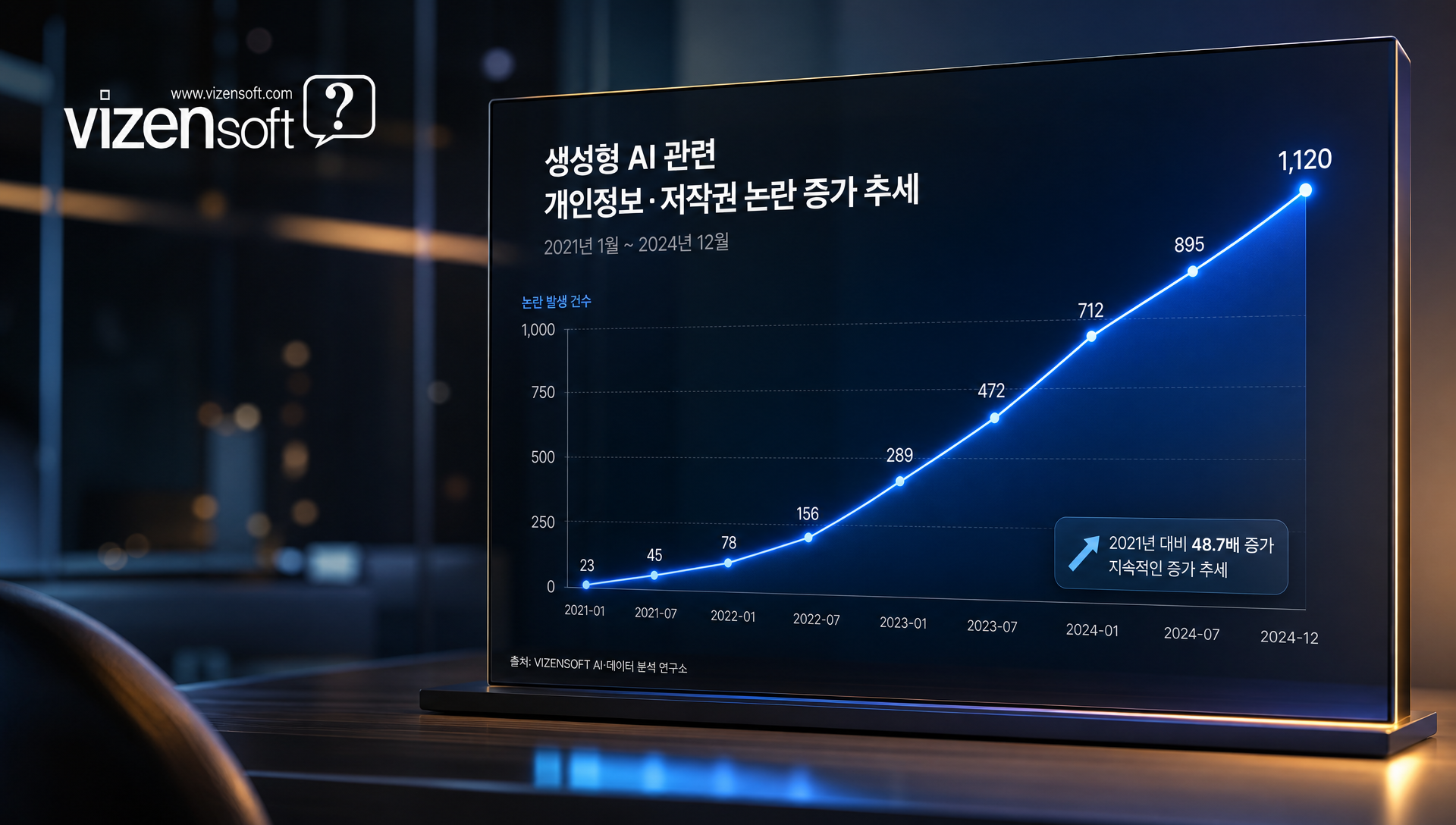 생성형 AI와 SNS 데이터 활용의 업계 흐름을 분석한 자료