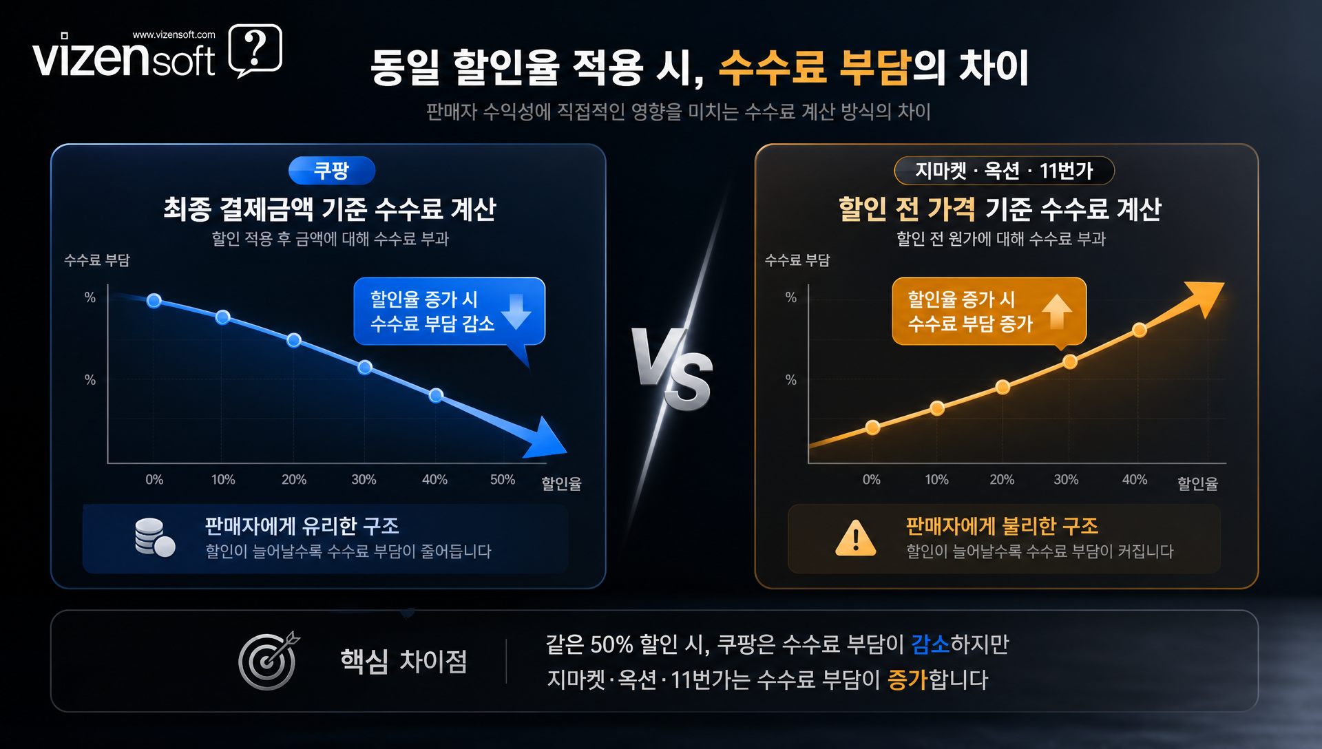 할인 프로모션 시 오픈마켓별 수수료 부과 기준 비교