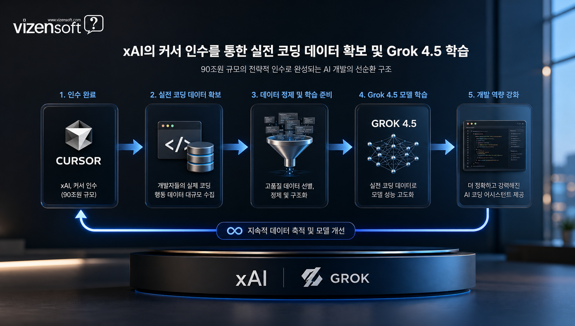 스페이스XAI 커서 인수 시너지, 공동 학습 모델 개발 프로세스