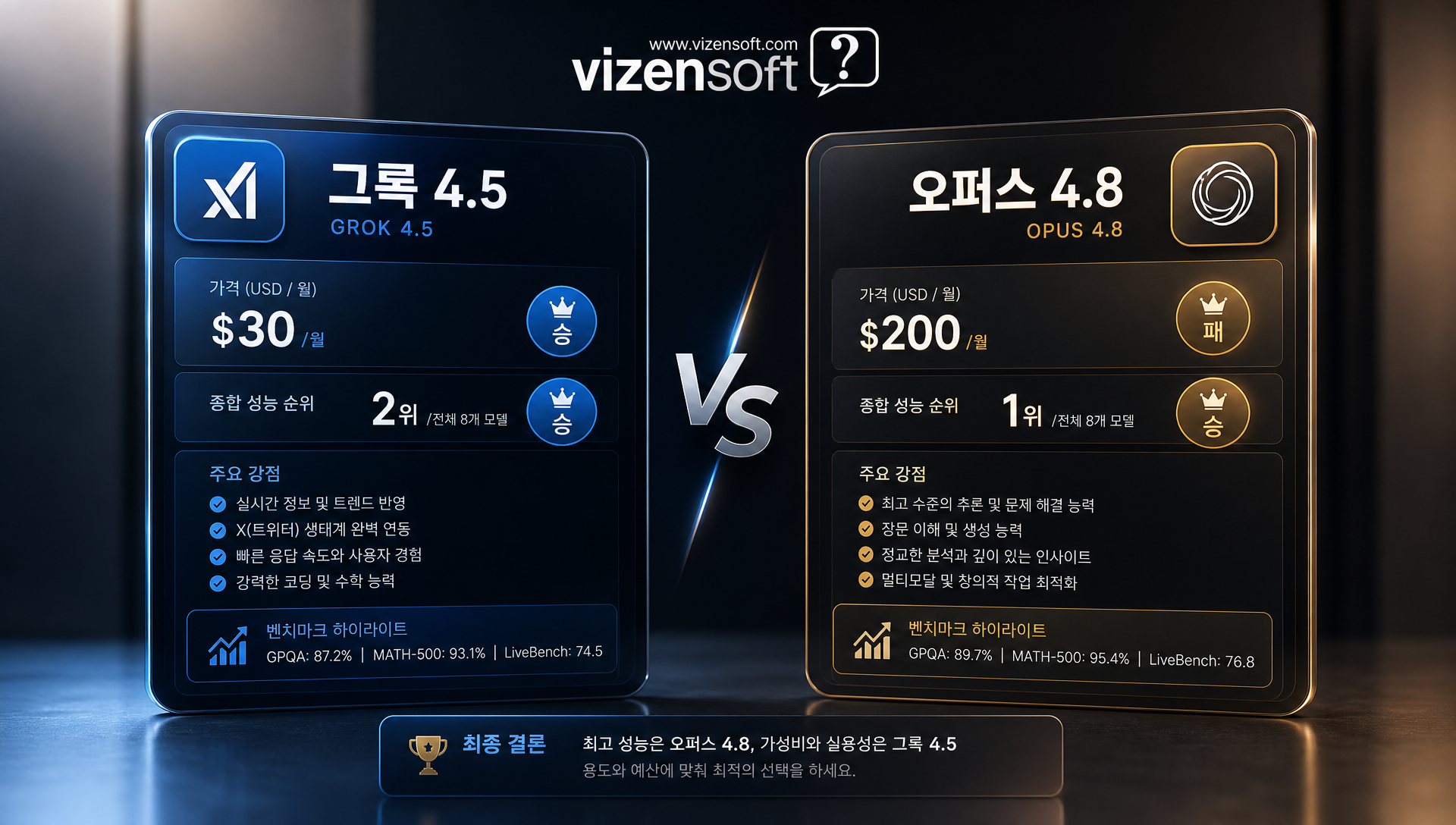 그록4.5 vs 오퍼스4.8 상세 비교표, 가격 성능 특성 정리