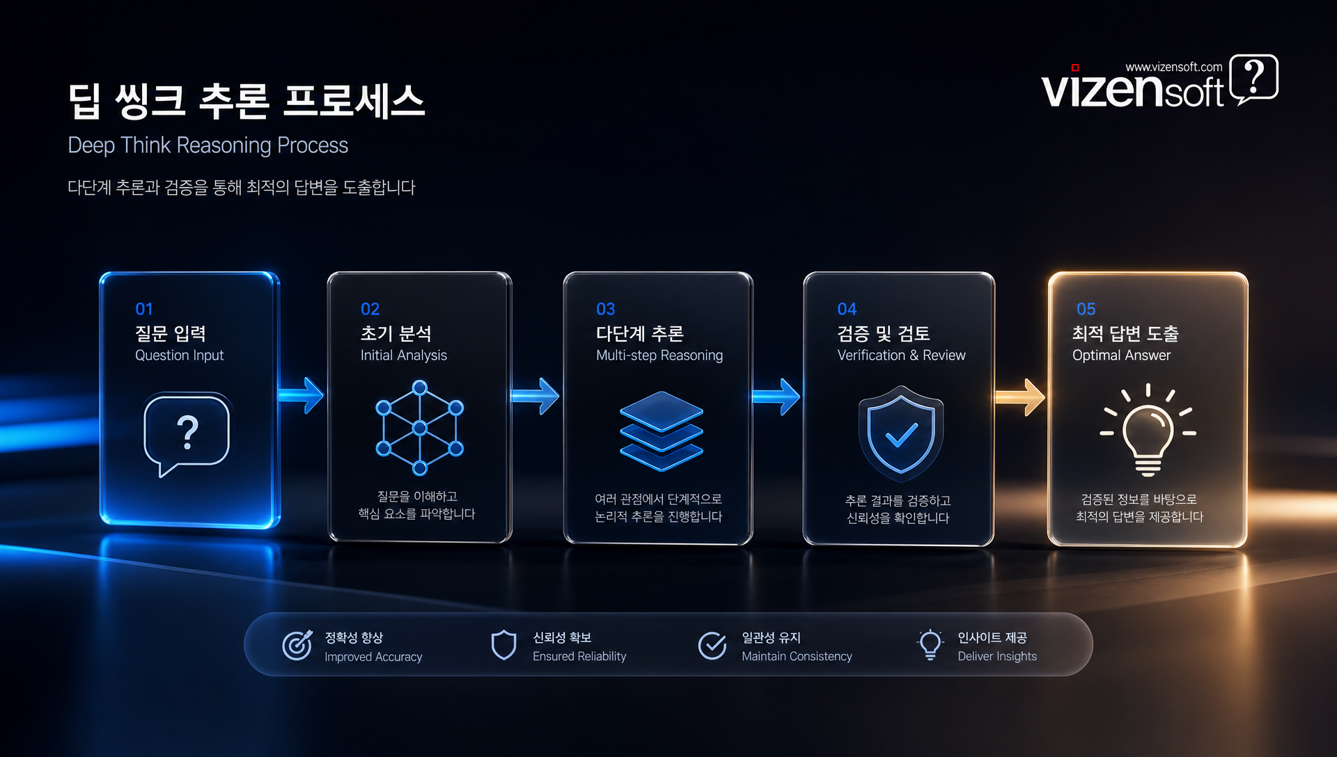 제미나이 3.5 프로 딥 씽크 기능의 복잡한 문제 해결 프로세스 다이어그램
