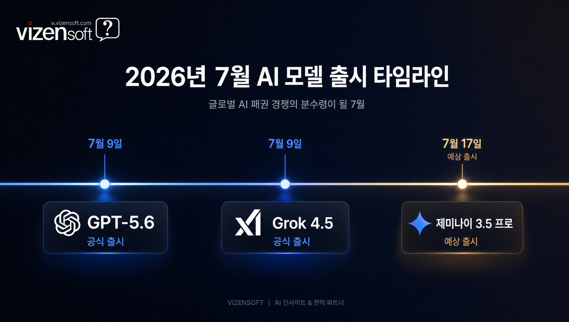 2026년 7월 AI 신모델 경쟁 구도와 GPT-5.6 Grok 4.5 출시 현황