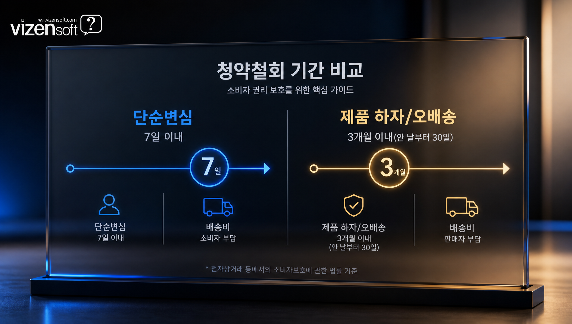 전자상거래법 청약철회 기간 및 배송비 부담 기준 안내