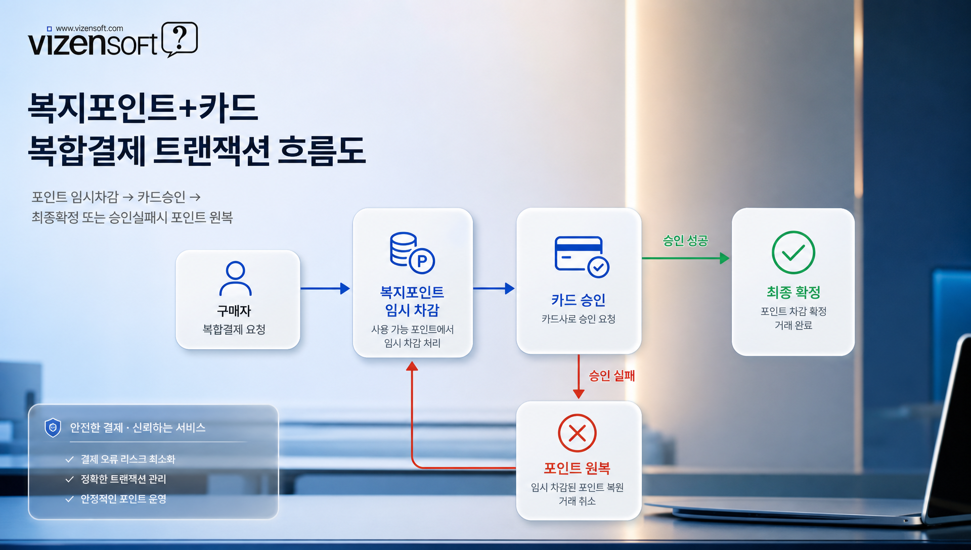 복지포인트와 카드결제 복합결제 프로세스 흐름도