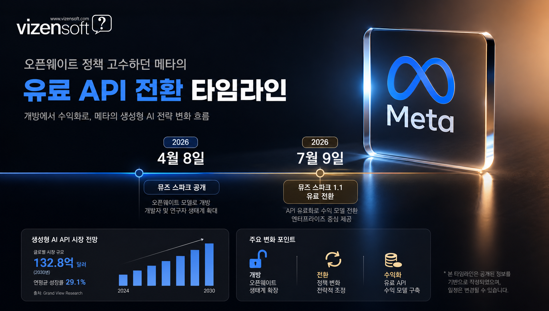 AI 모델 API 토큰당 가격 비교 그래프, 메타 vs 클로드 vs GPT