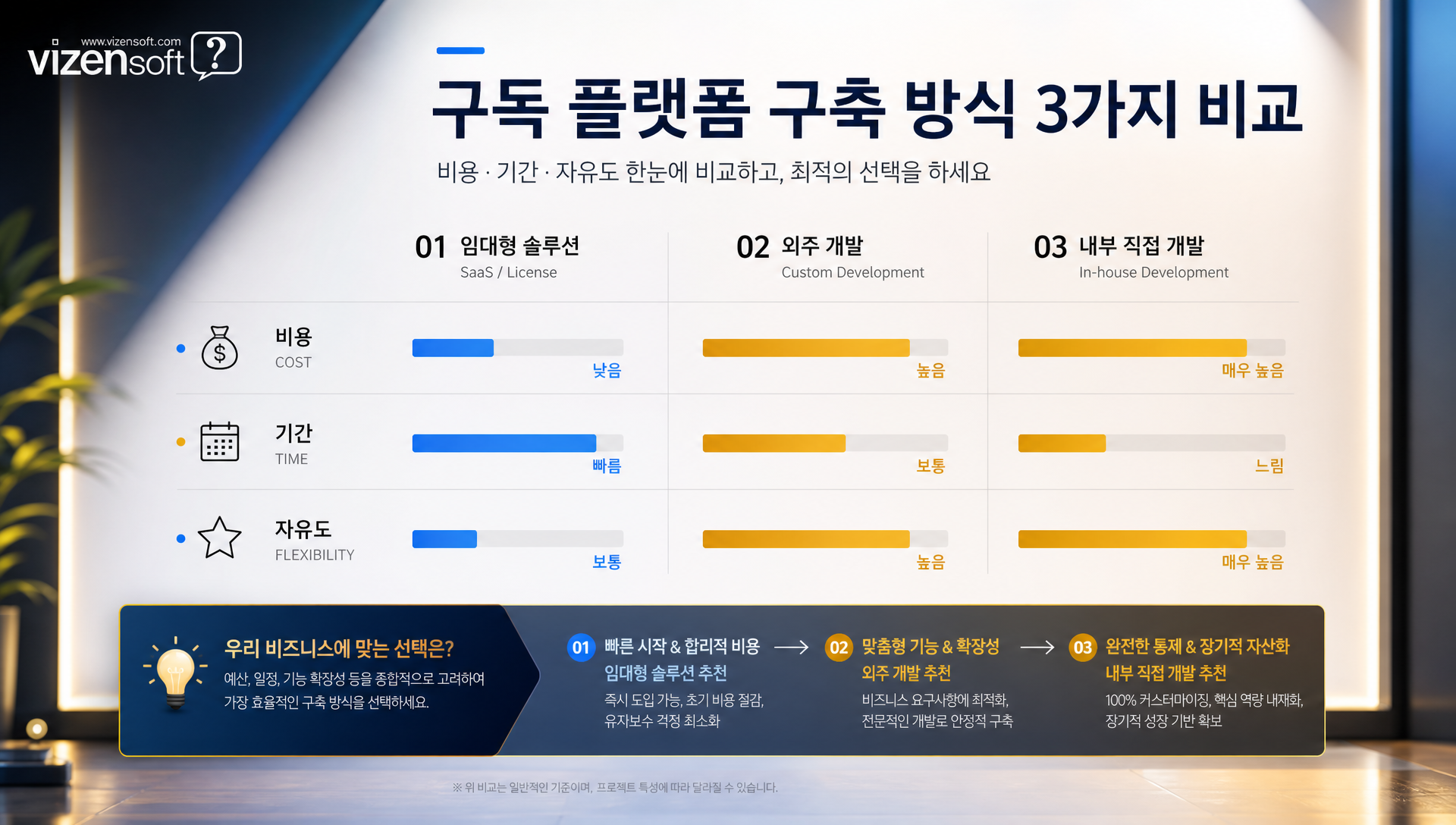 구축 방식 비교 분석 표