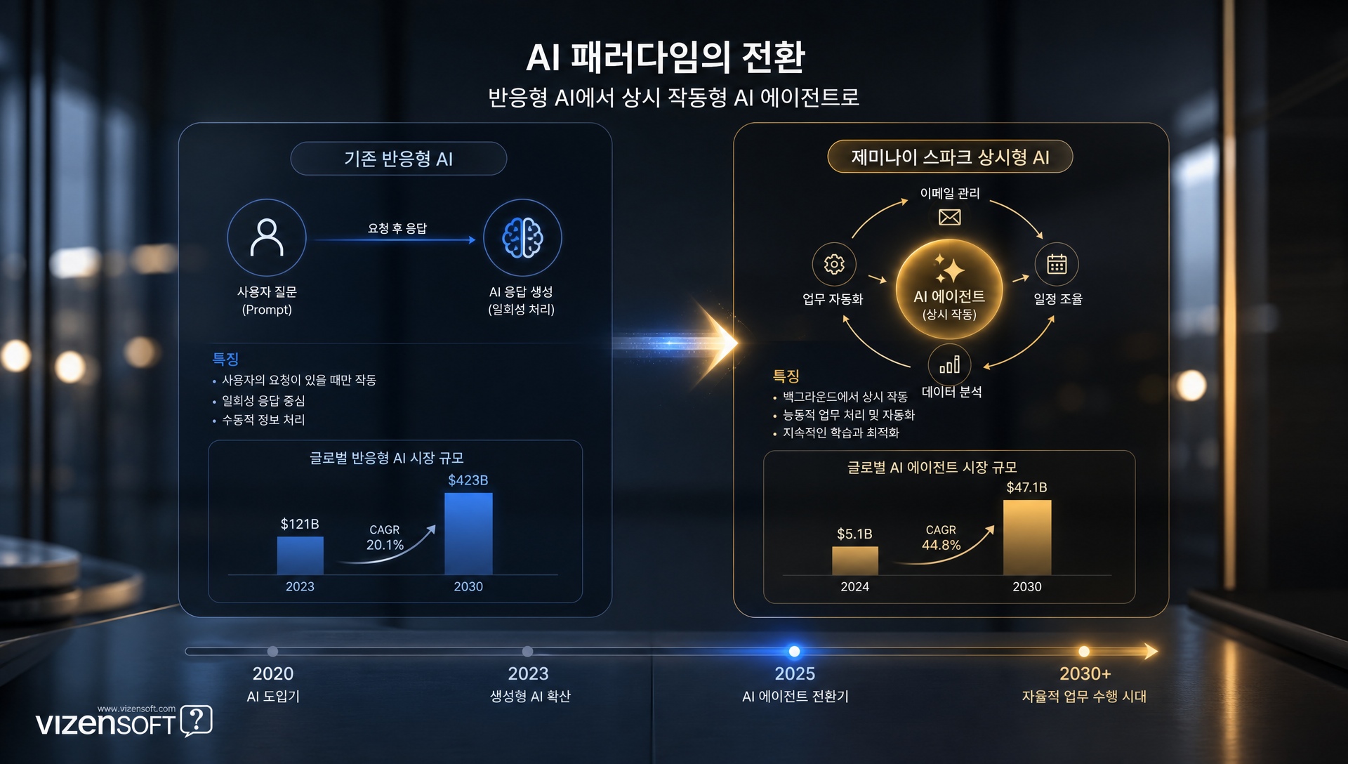 구글 워크스페이스 지메일, 닥스, 스프레드시트 자동 연동 다이어그램