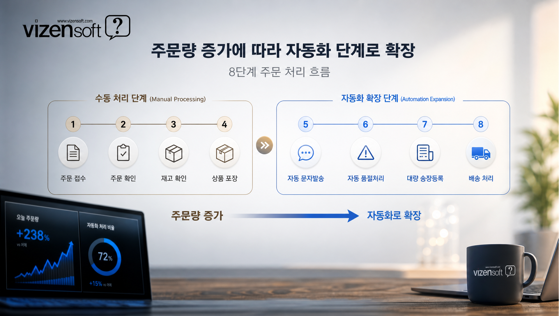 주문량 증가 시 시스템 확장 및 팀 인수인계 방법