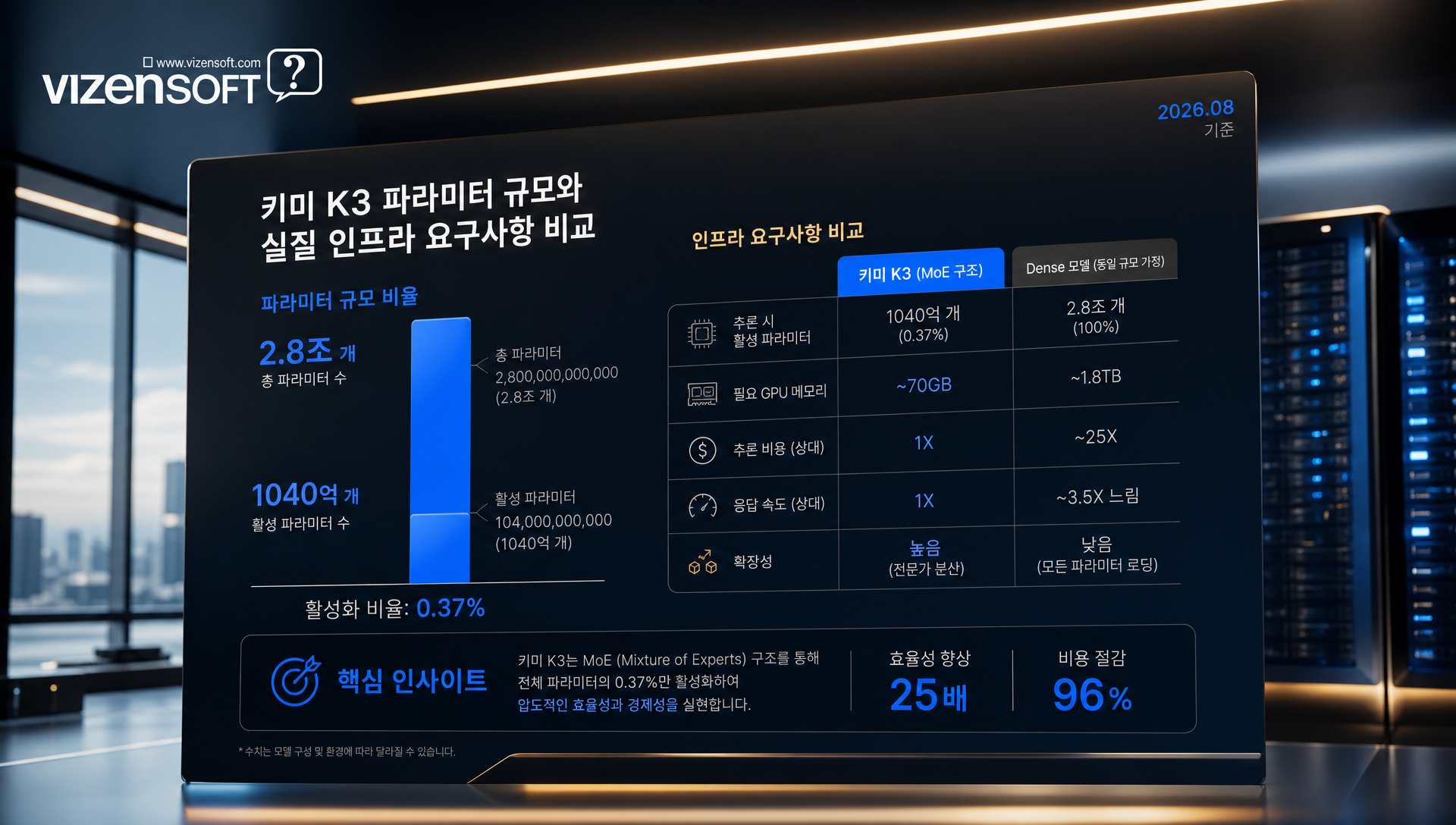 키미 K3 2.8조 파라미터 스펙과 인프라 요구사항 데이터 표