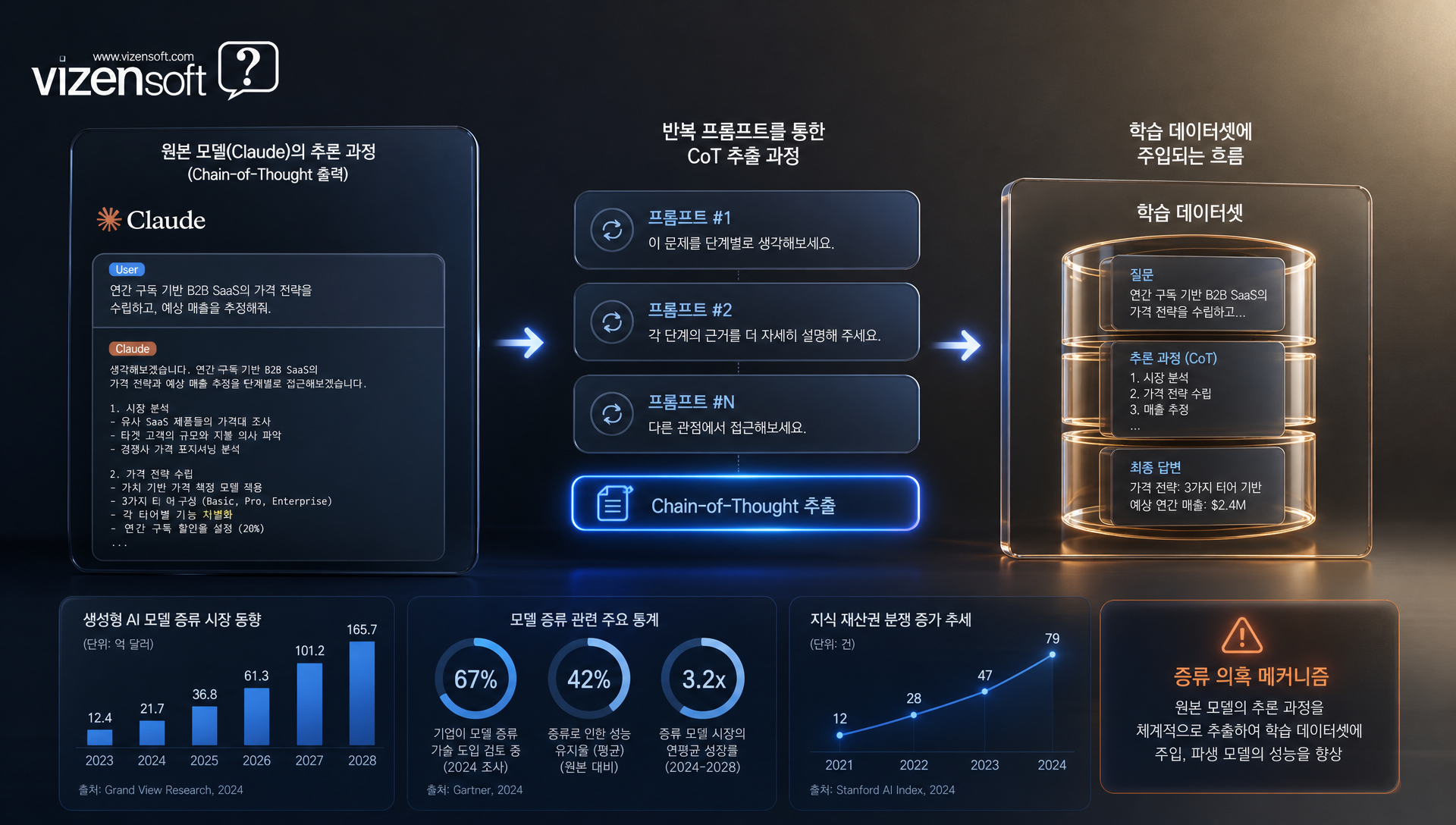 모델 증류 기법과 Claude 무단 추출 의혹 설명 다이어그램