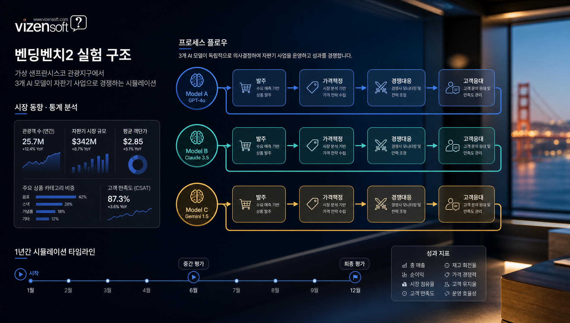 AI 에이전트 신뢰성 평가 벤딩벤치2 시뮬레이션 실험 개요 및 참가 모델