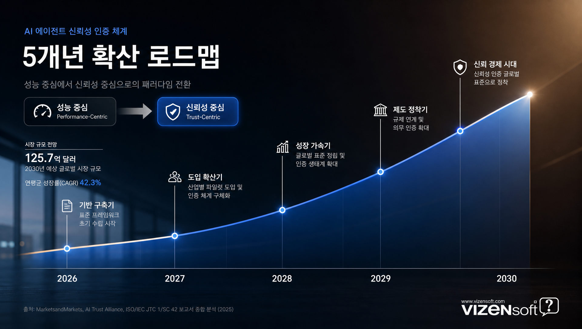 AI 신뢰성 인증 도입 의무화 3~5년 시나리오 분석