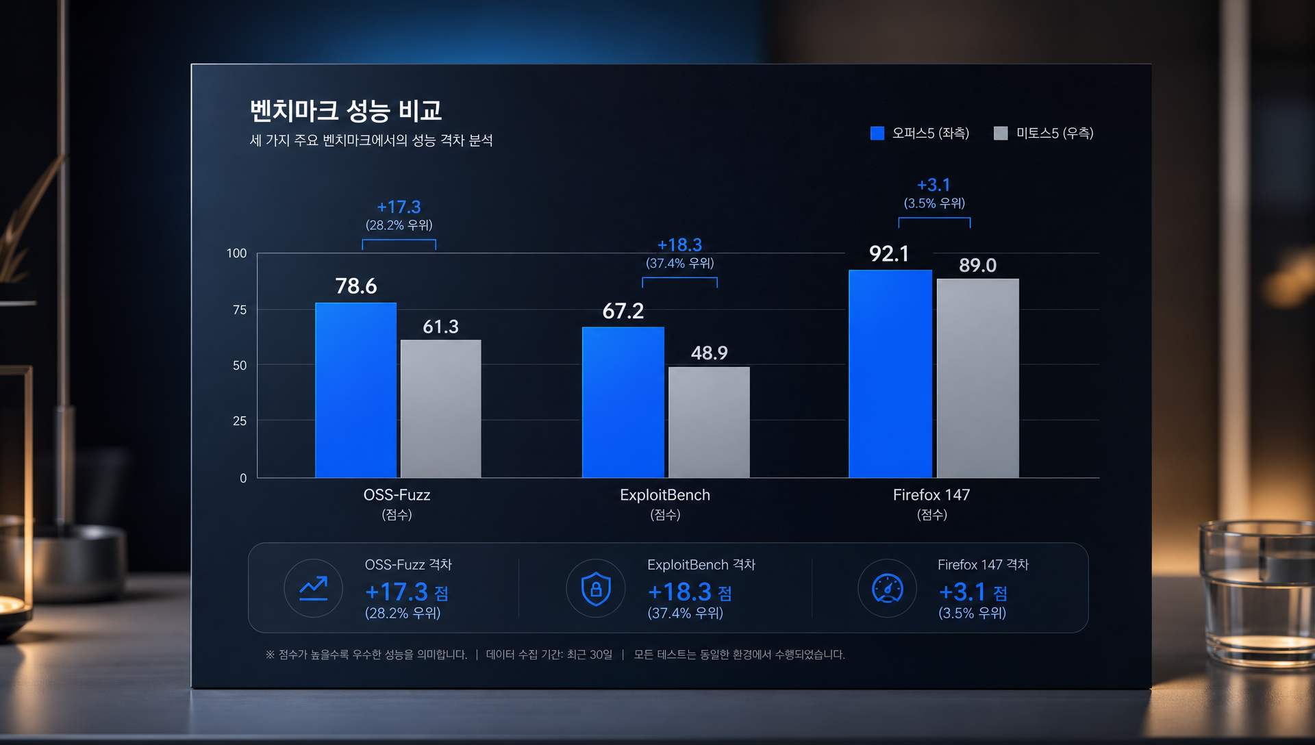 OSS-Fuzz, ExploitBench, Firefox 147 벤치마크 성능 비교표
