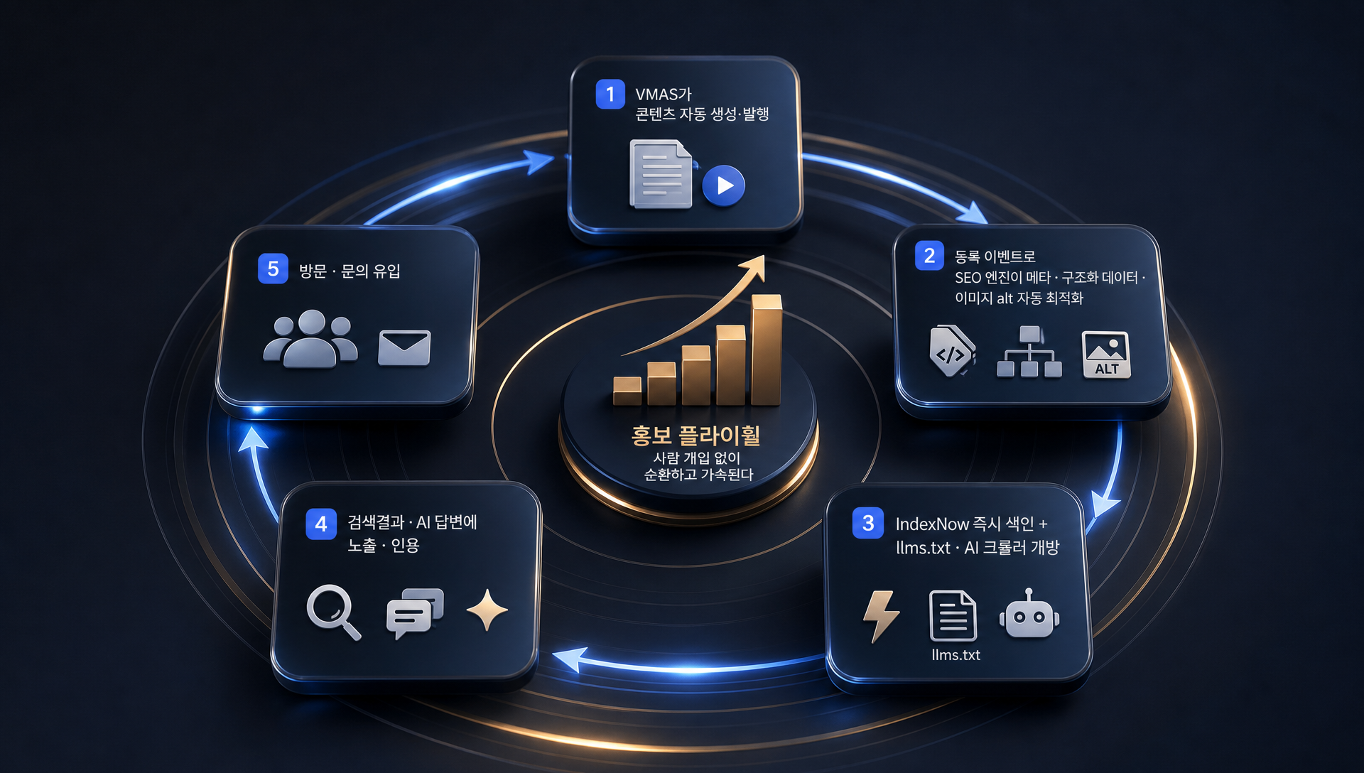 콘텐츠 자동화와 검색최적화의 연동 플라이휠 프로세스 흐름도