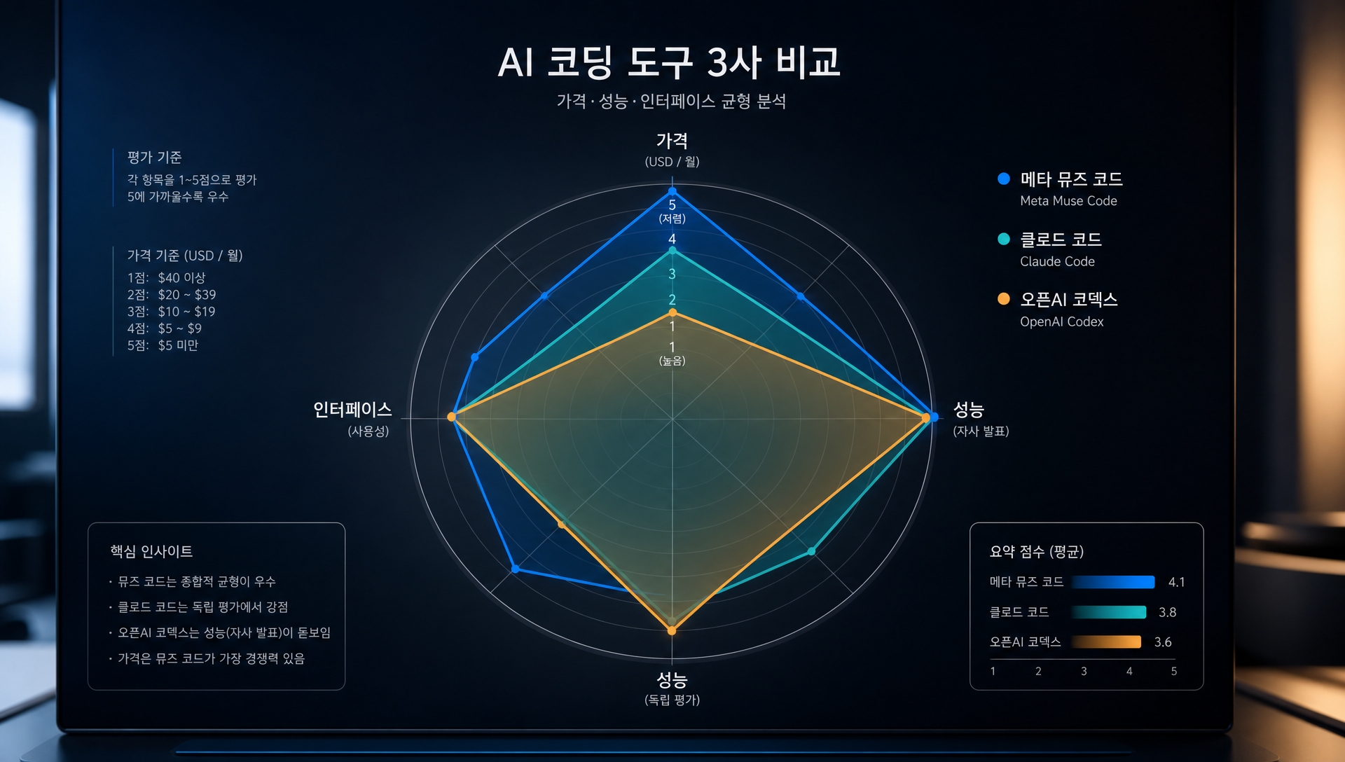 메타 뮤즈 코드, 클로드 코드, 오픈AI 코덱스 종합 비교 표