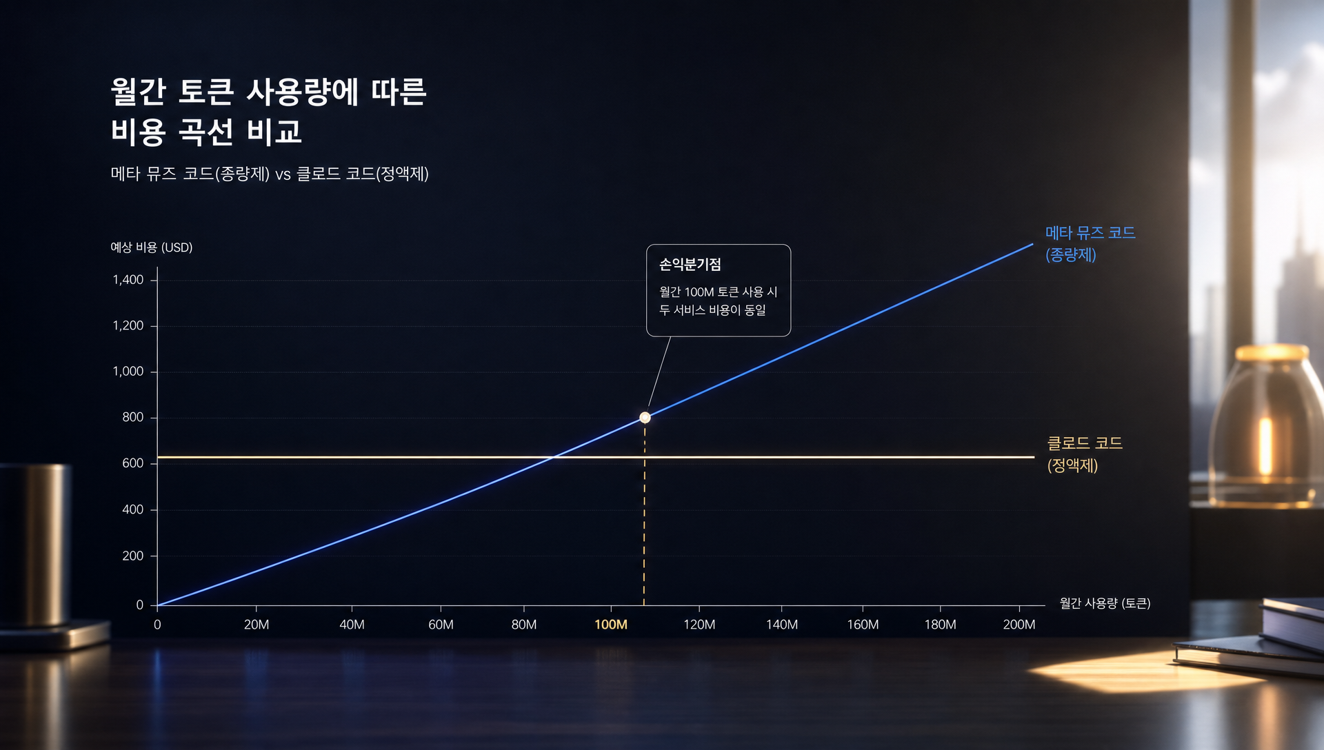 종량제와 정액제 손익분기점: 월간 토큰 사용량 비용 비교