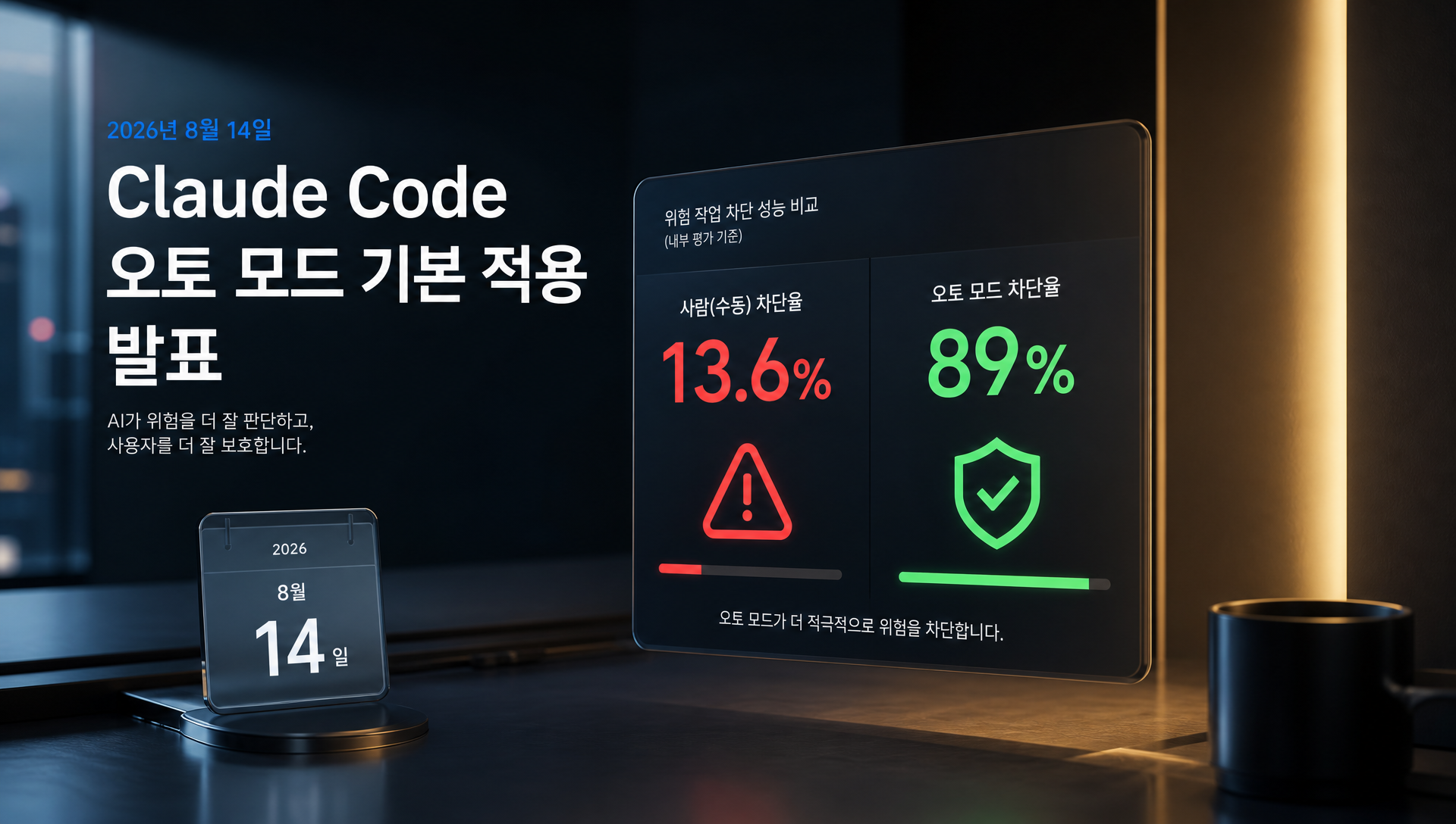 클로드 코드 오토 모드 기본화 발표와 사람 차단율 13.6% 비교 그래프