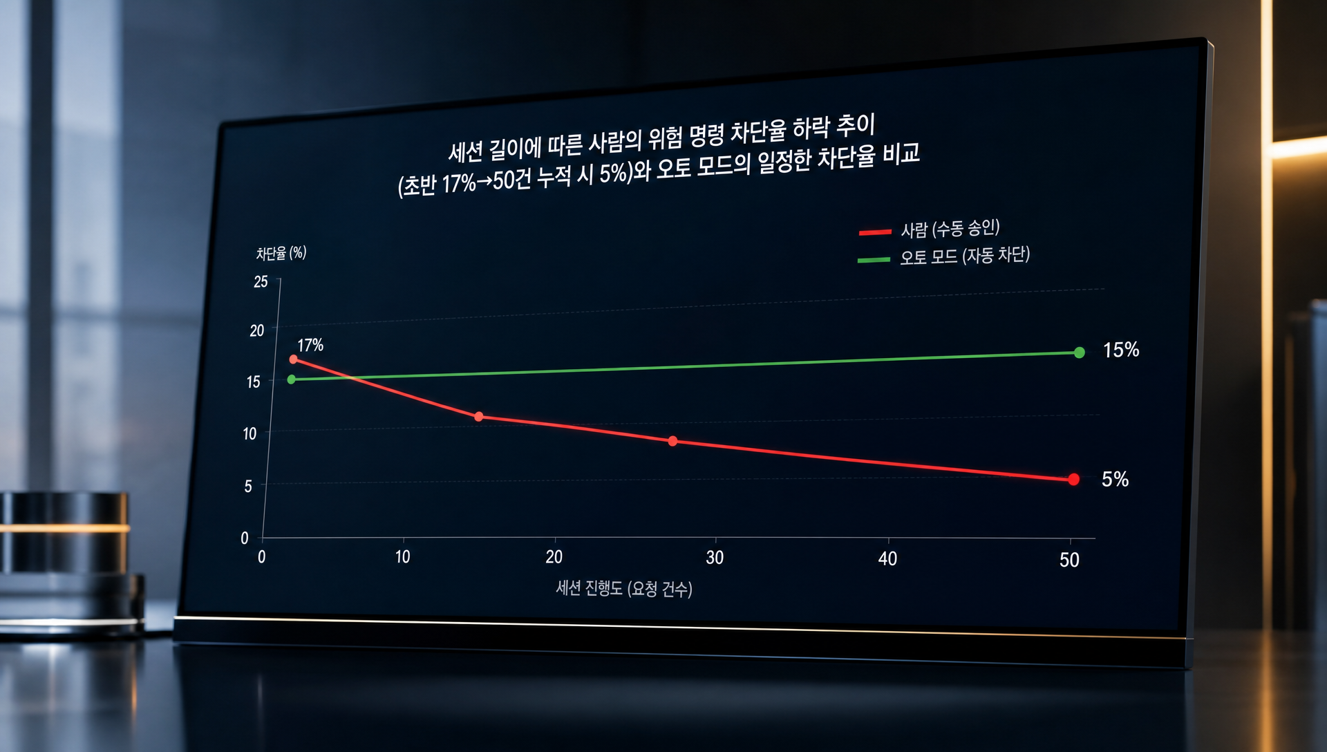 통제 실험과 프로덕션 환경의 위험 명령 차단율 데이터 비교