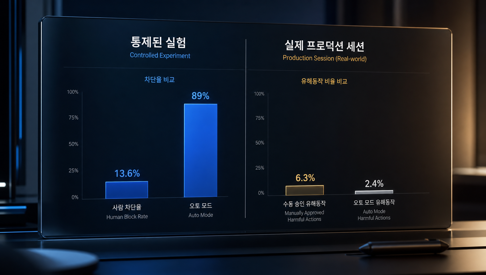 AI 코딩 에이전트 시장의 안전성 검증 아키텍처 경쟁 분석