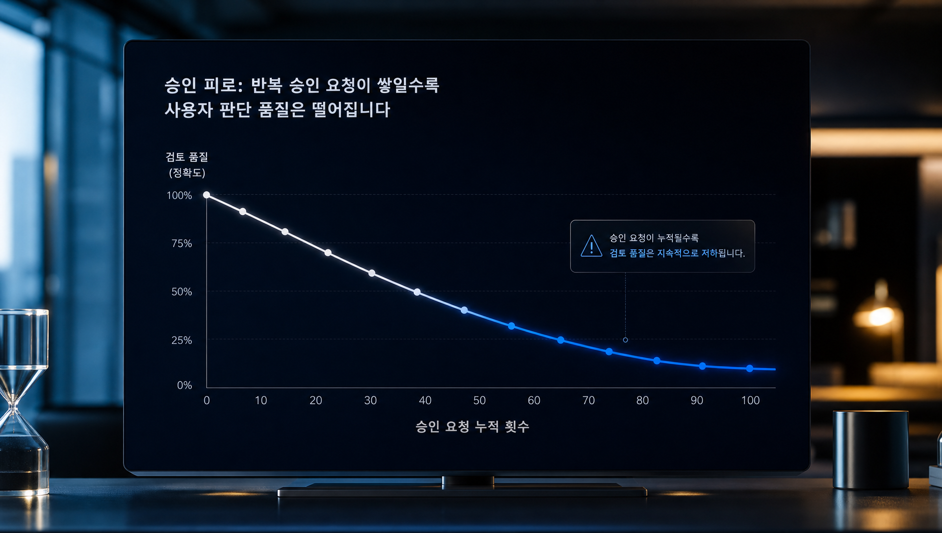 오토 모드 연속 차단 및 누적 차단 시 수동 전환 안전장치 메커니즘