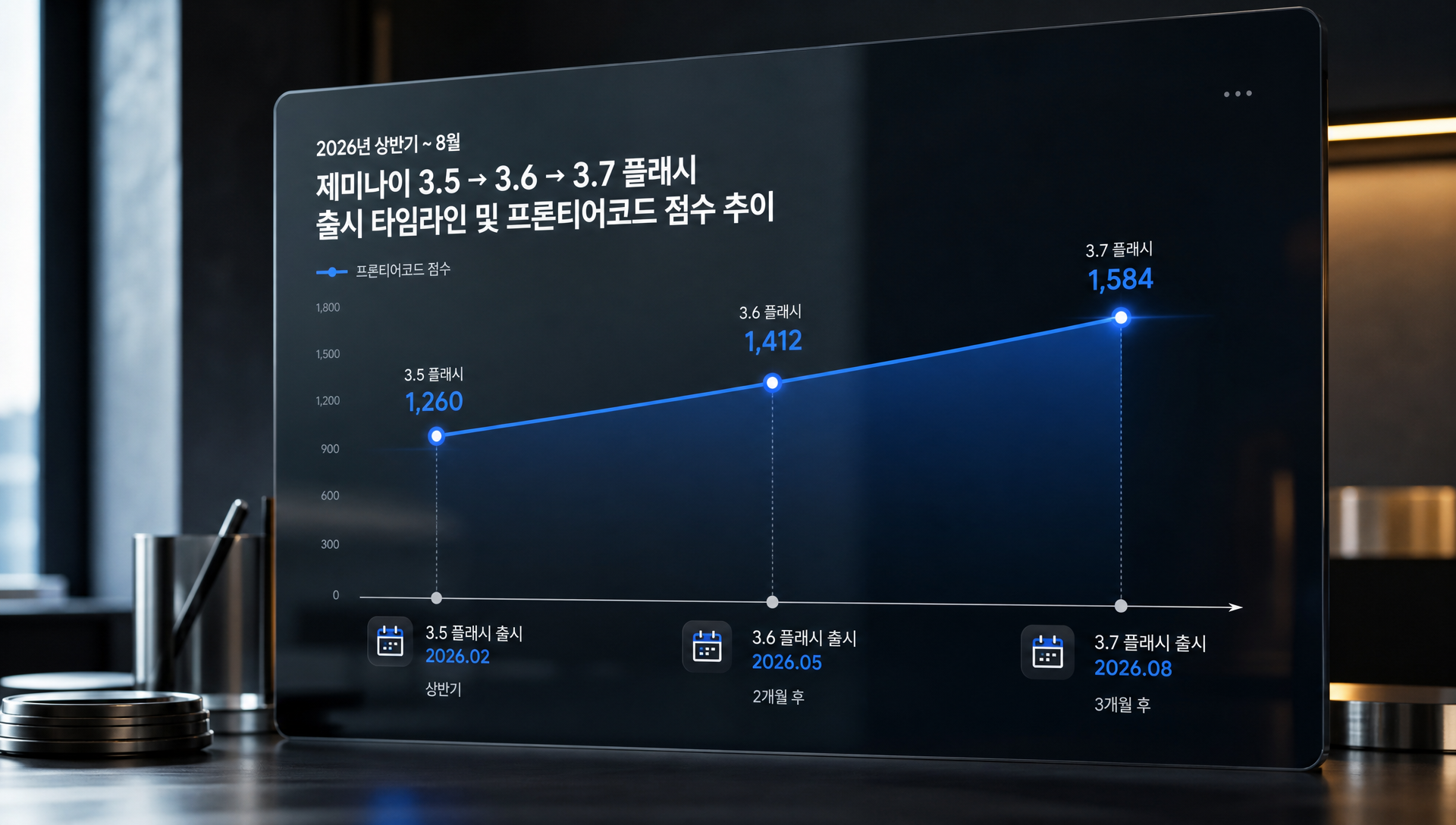 AI 코딩 모델 벤치마크 성능 비교 그래프 및 순위