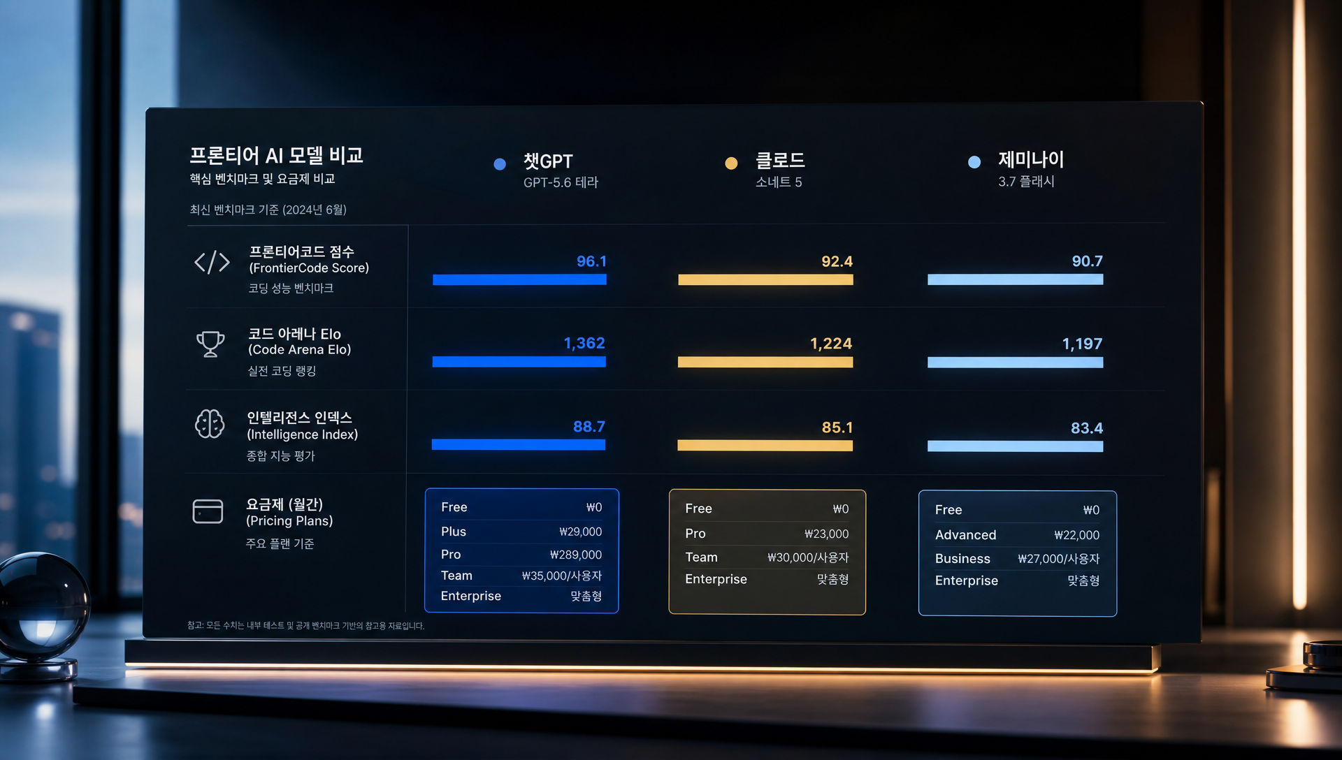 개발자용 AI 코딩 보조 도구 선택 기준