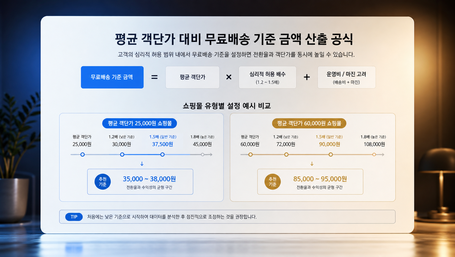 평균 객단가 대비 무료배송 기준 금액 산출 방법 예시