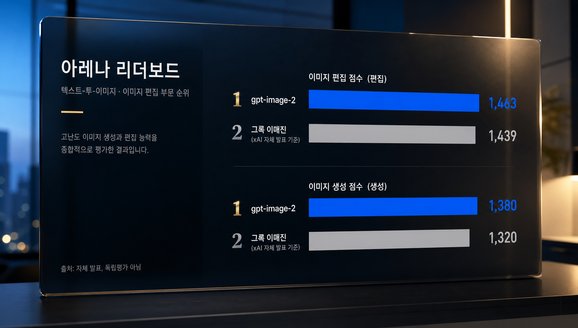 텍스트-투-이미지 및 이미지 편집 리더보드 순위 비교