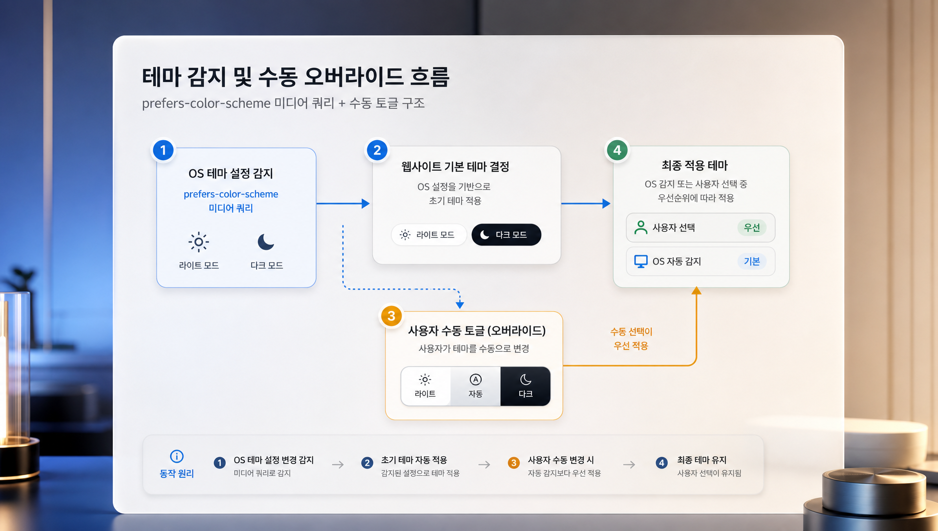 자동 감지와 수동 토글 방식을 함께 제공하는 다크모드 구현 방식 비교