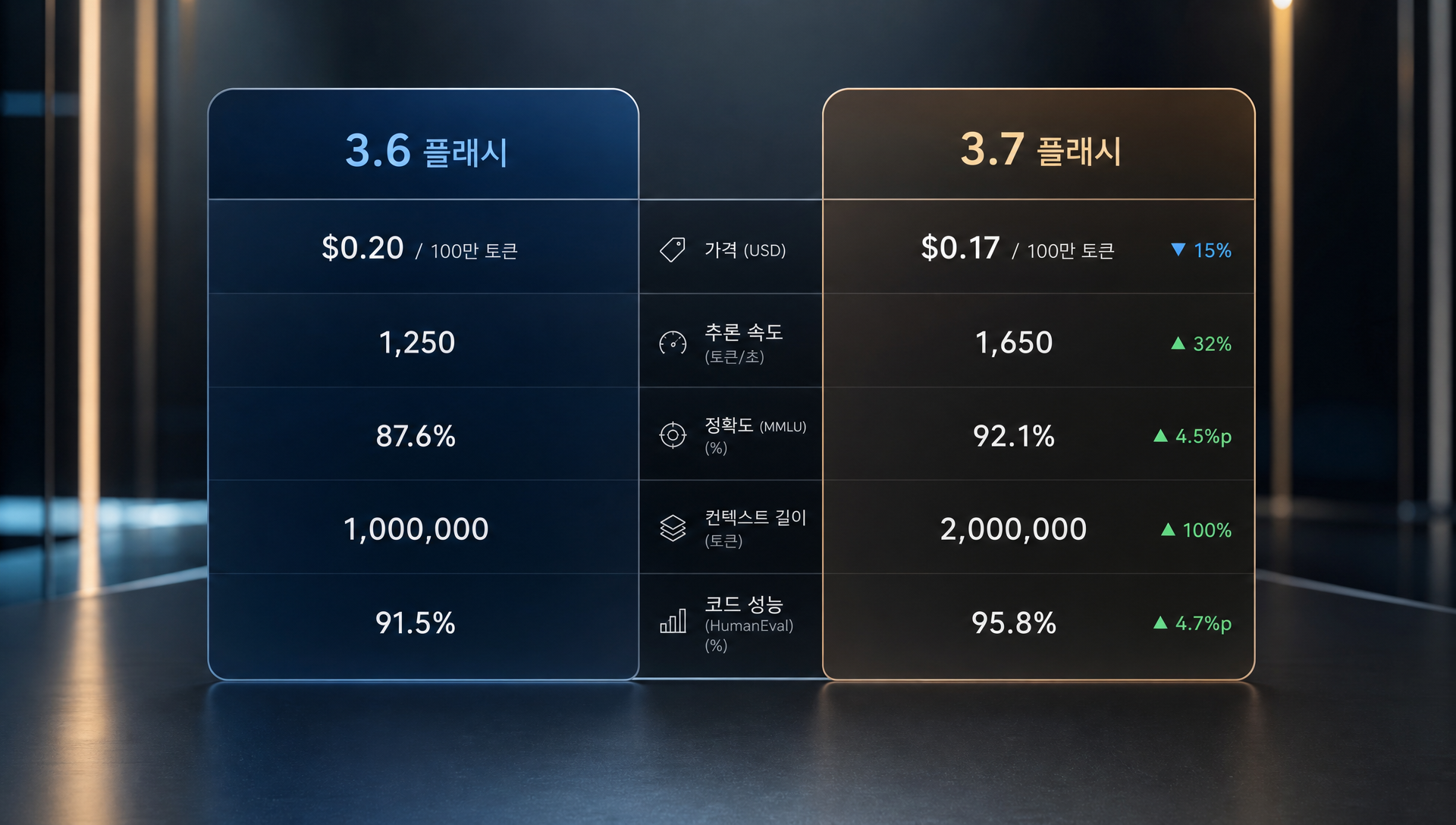 생성된 웹 UI 코드의 품질 검증 및 접근성 점검 과정