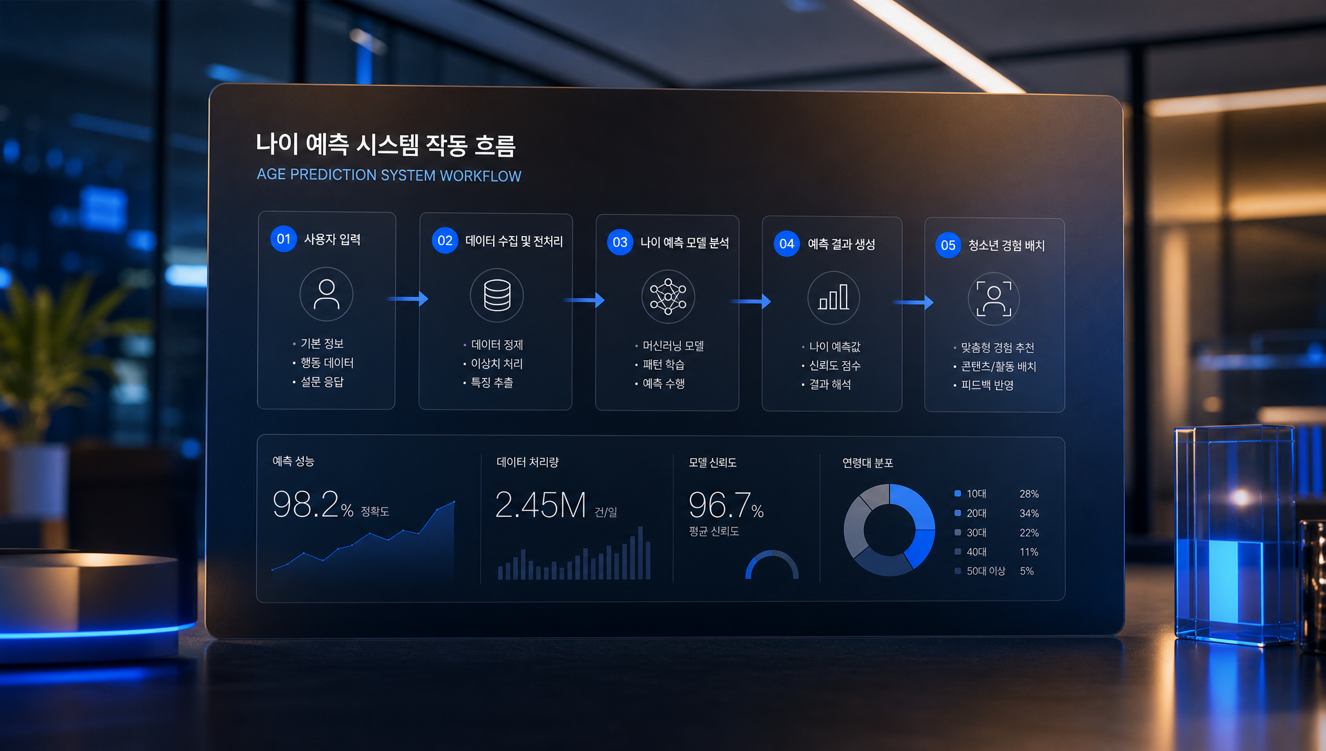 나이 예측 시스템과 사용 시간 관리 기술 설명 다이어그램