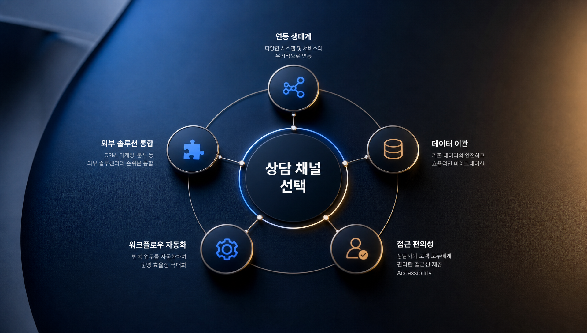 상담 채널 선택 5가지 평가 기준 설명 다이어그램