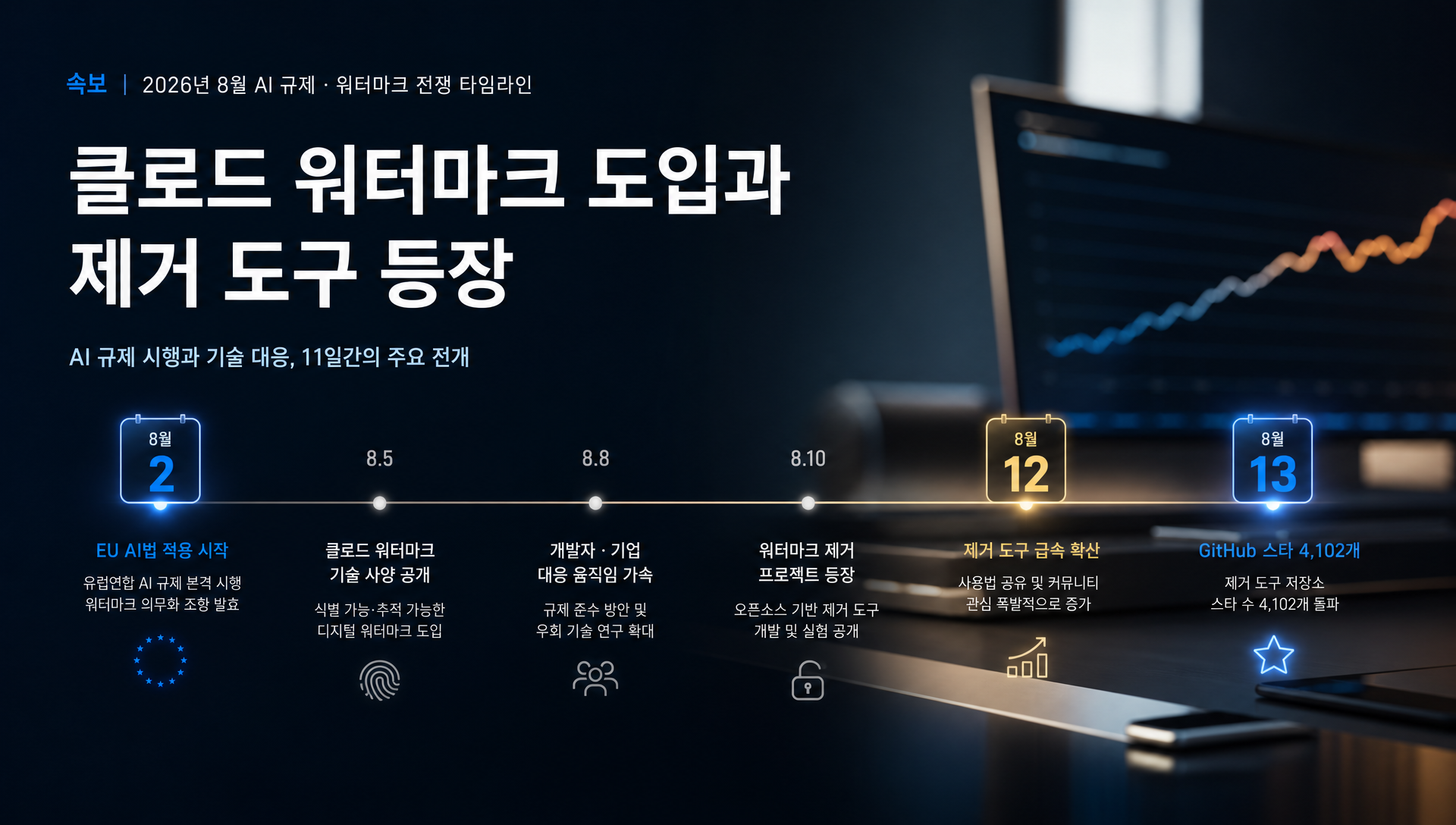 클로드 워터마크 제거 도구 등장과 GitHub 스타 급증을 보여주는 시각화 차트