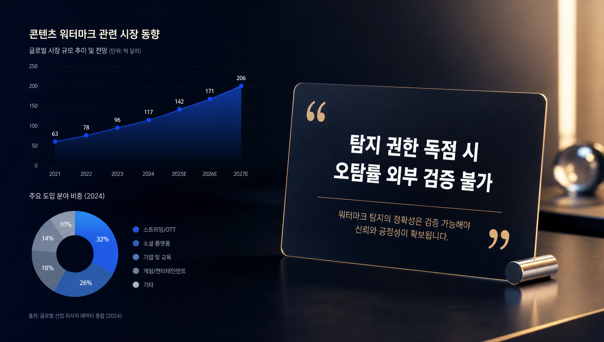 앤트로픽 워터마크 탐지 API 개발 현황과 시장 영향력 분석