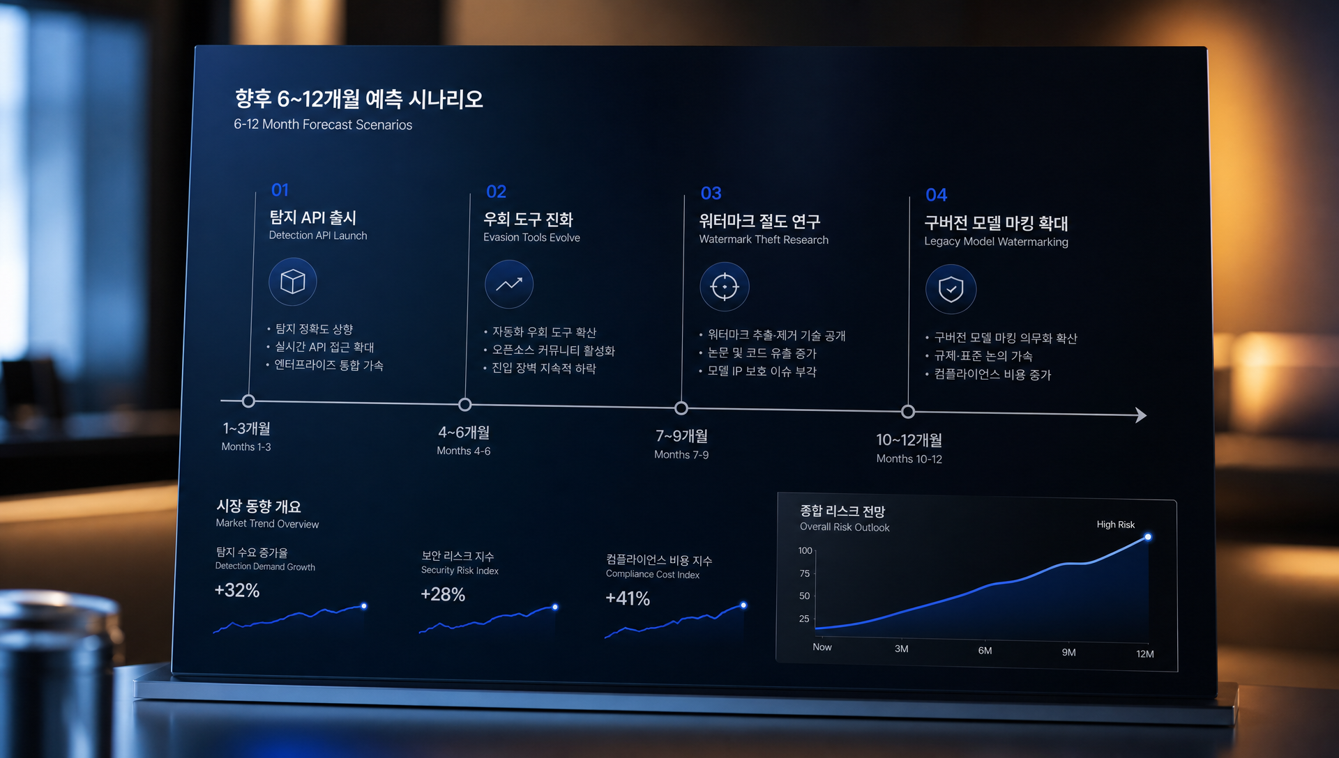 향후 6~12개월 AI 워터마크 기술 발전 및 우회 시나리오 예측