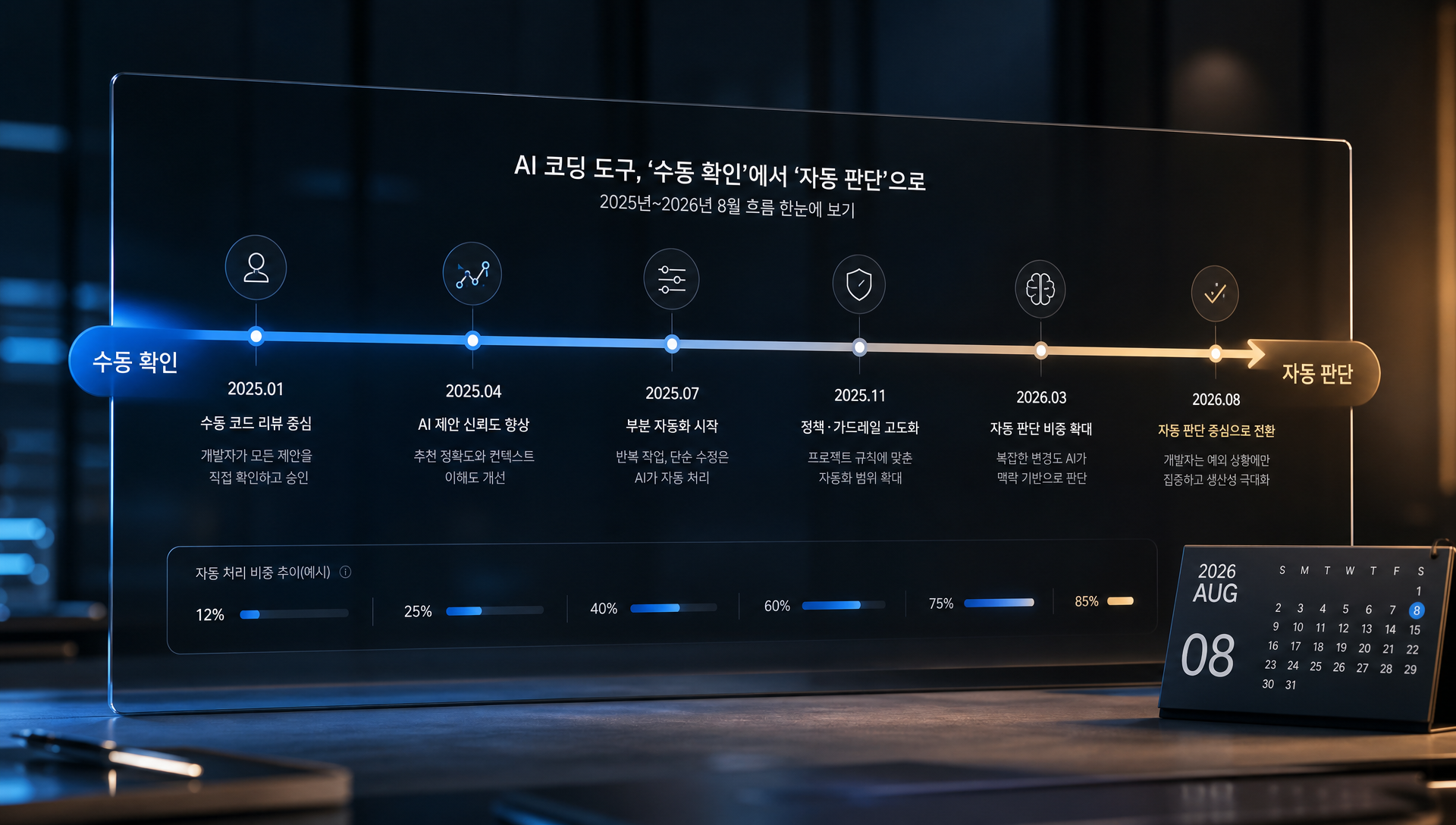 AI 코딩 도구 확인 피로 감소 흐름과 자동 모드 기본화의 의미