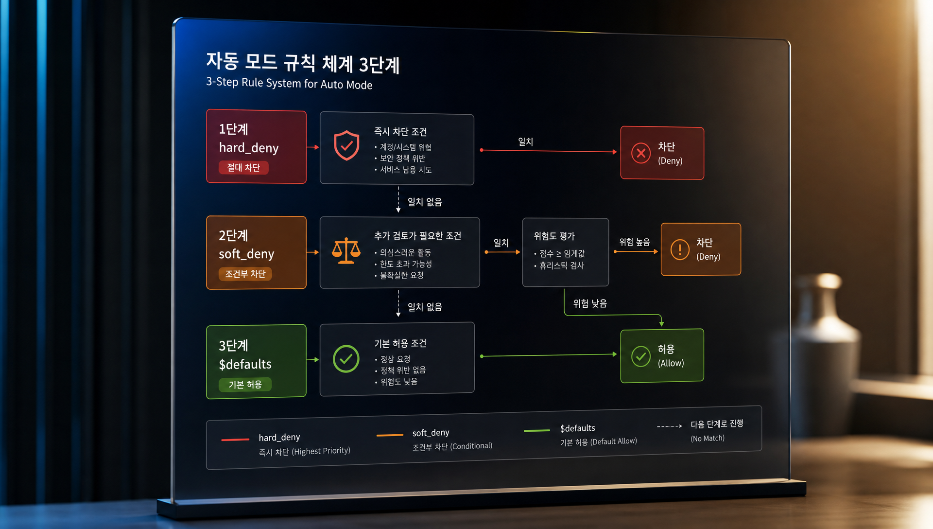클로드 코드 자동 모드 규칙 체계와 자연어 정책 설정 예시