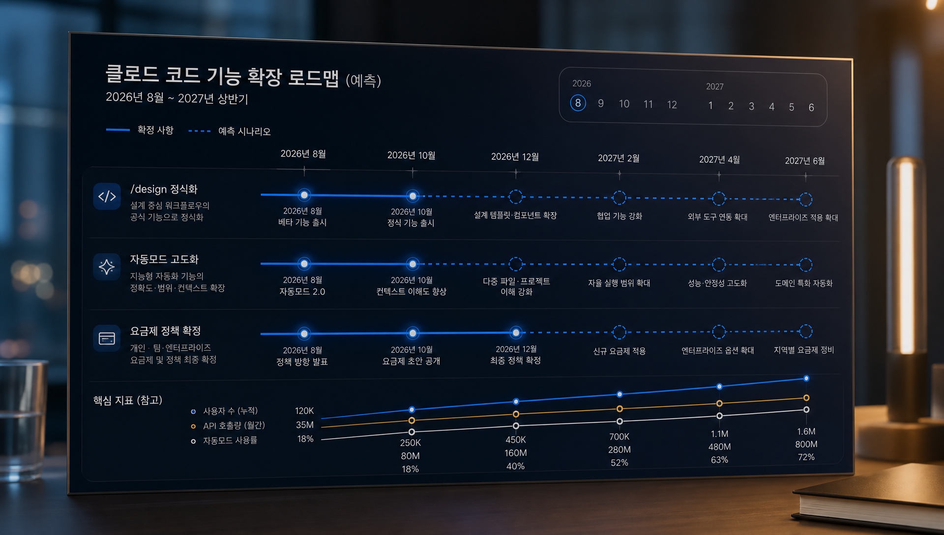 2027년 상반기 예상 변화: 자동 모드 정교화와 규칙 체계 확대