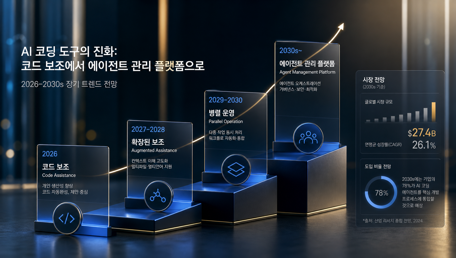AI 코딩 도구의 장기 방향: 에이전트 관리 플랫폼으로의 진화
