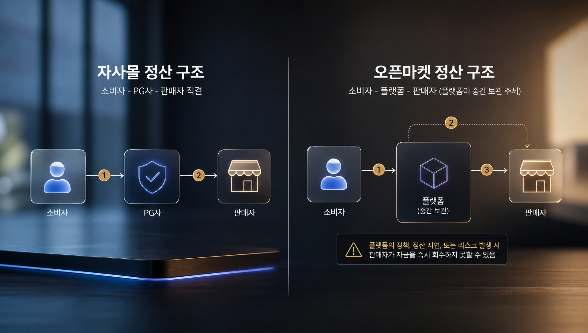 자사몰과 오픈마켓 정산 구조 및 정산 주체 차이 설명도