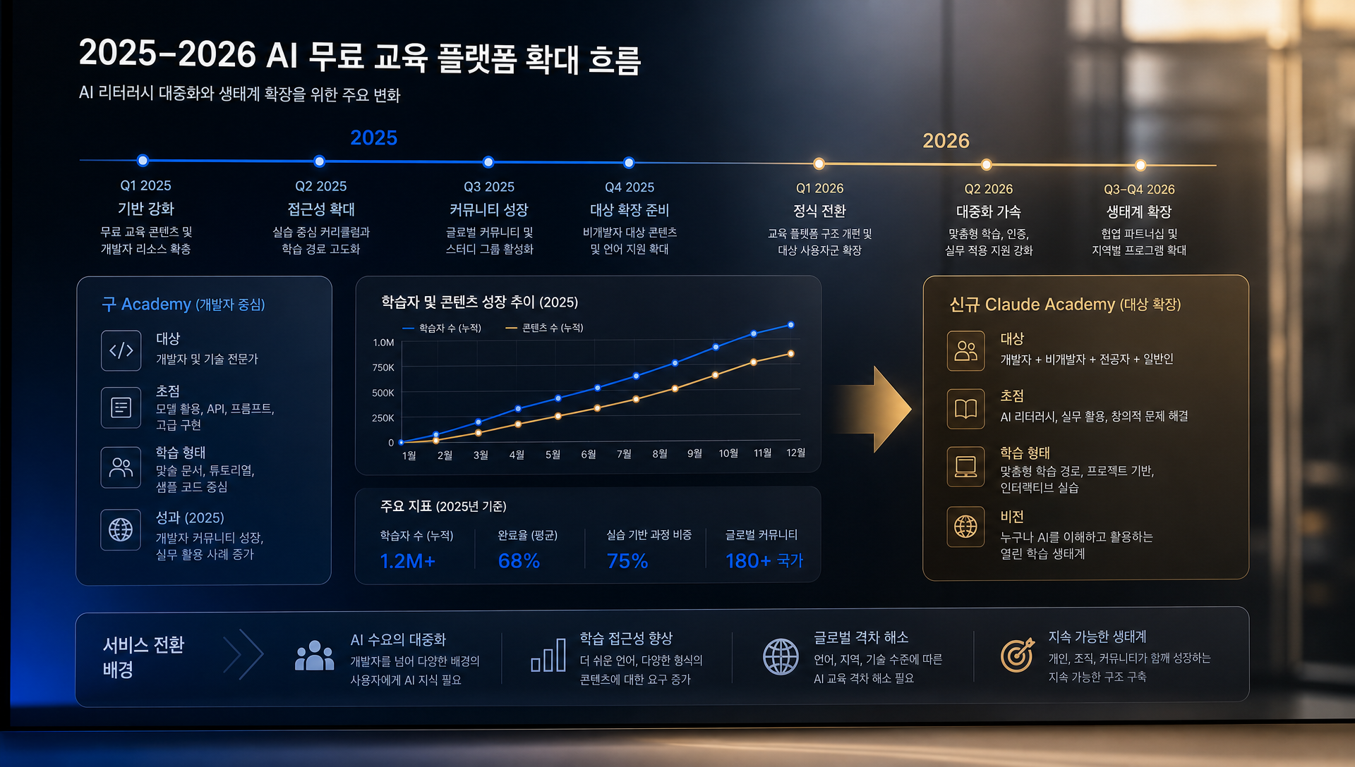 4D 프레임워크 다이어그램, 위임·설명·판별·성실 개념 시각화