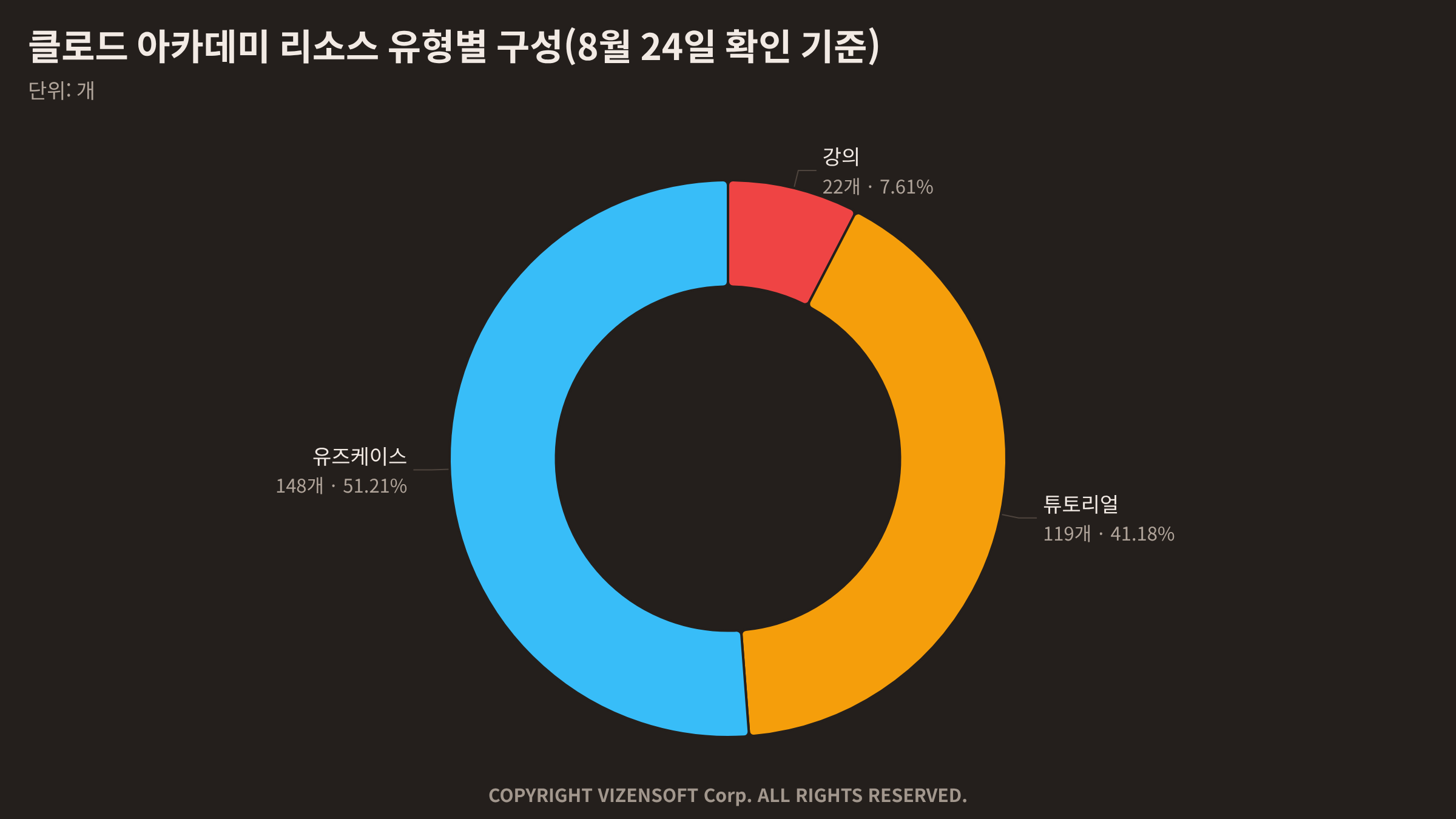 클로드 아카데미 강의 카탈로그, 22개 강의 목록 표시