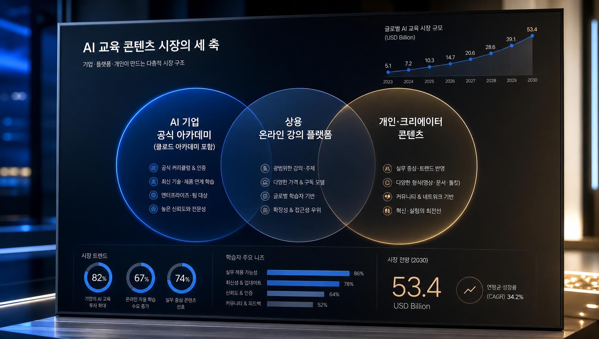 AI 교육 시장 구도, 선두 기업·온라인 플랫폼·크리에이터 콘텐츠 비교