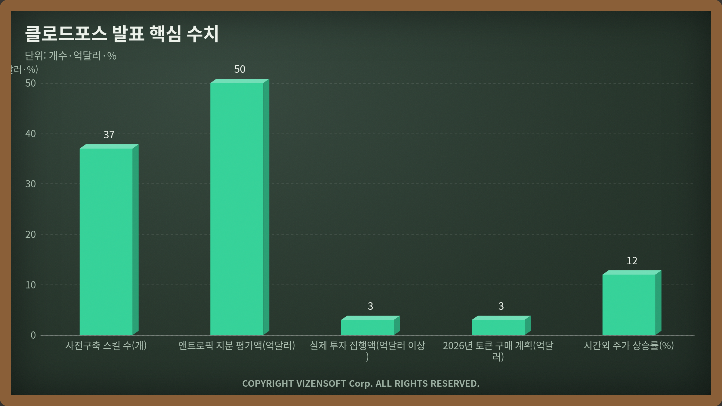 37개 영업 스킬, 50억 달러 지분 평가, 12% 주가 상승을 보여주는 핵심 데이터 차트