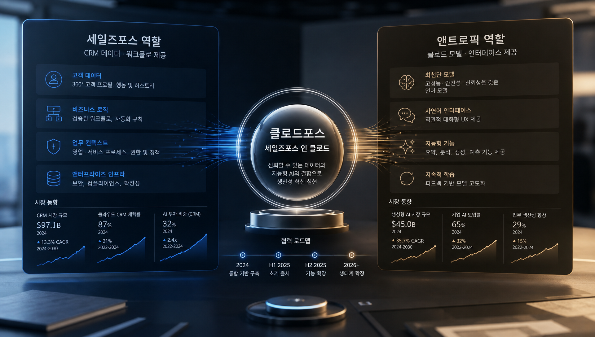 CRM 선두 기업과 AI 모델 기업의 생태계 결합 구조 다이어그램