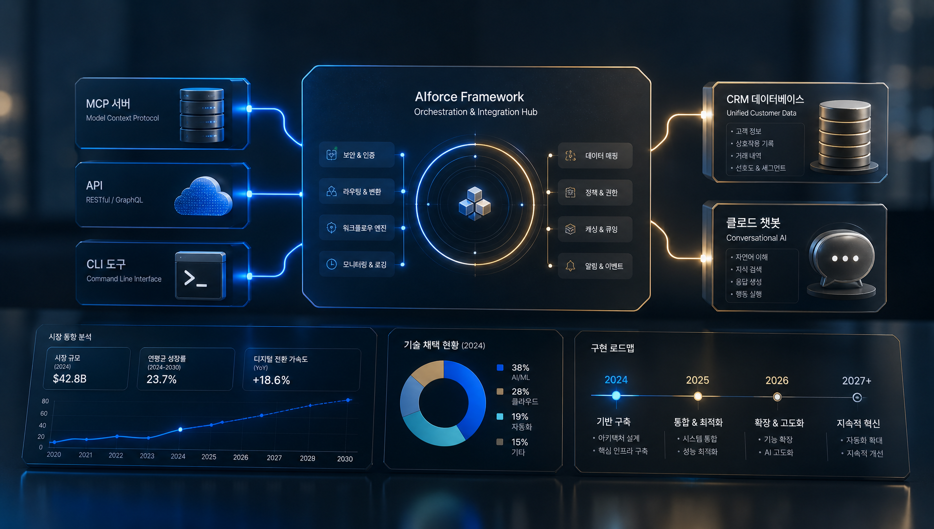 MCP 프로토콜, API, CLI 도구를 통한 CRM-챗봇 연결 기술 아키텍처