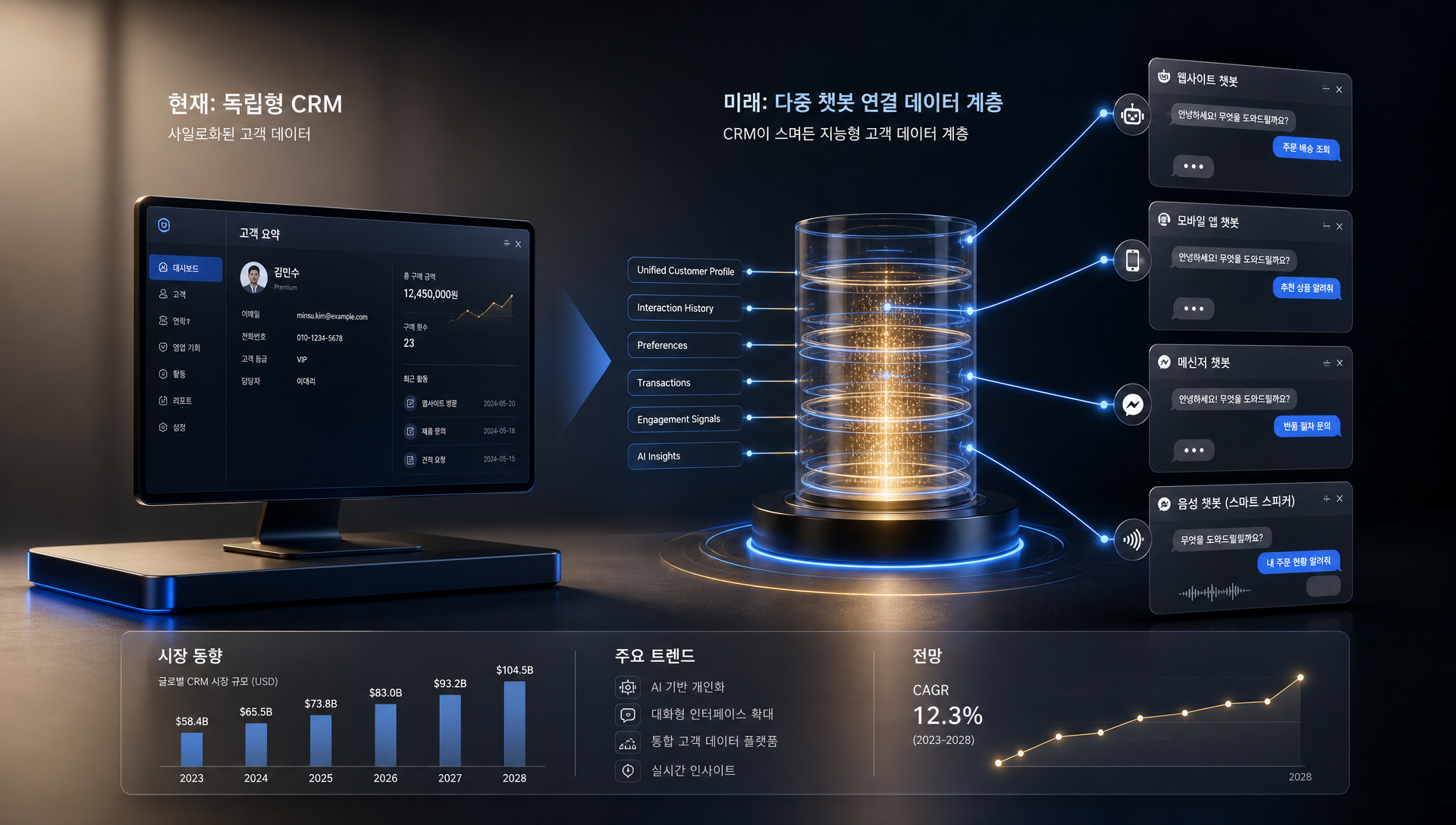 3-5년 장기 시나리오: CRM 백엔드 데이터 계층화 및 생태계 다원화 전망