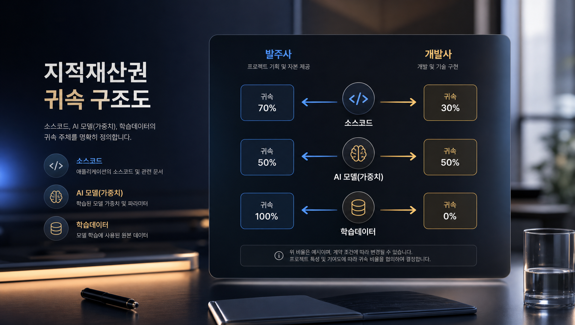 AI 모델 문서화 범위와 기술 이전 필수 항목 리스트