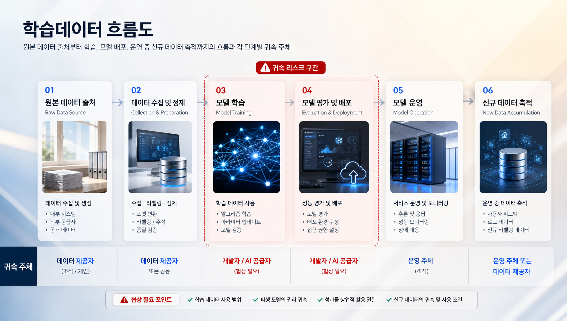 프롬프트 자산, 성능 KPI, SLA, API 비용 상한 계약 항목