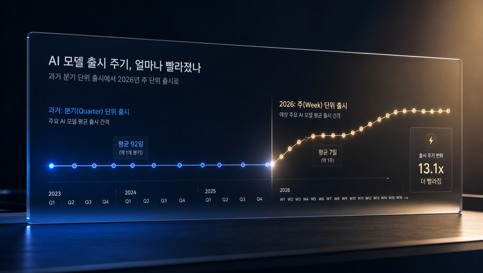 AI 모델 출시 주기 단축 추이를 보여주는 타임라인 차트